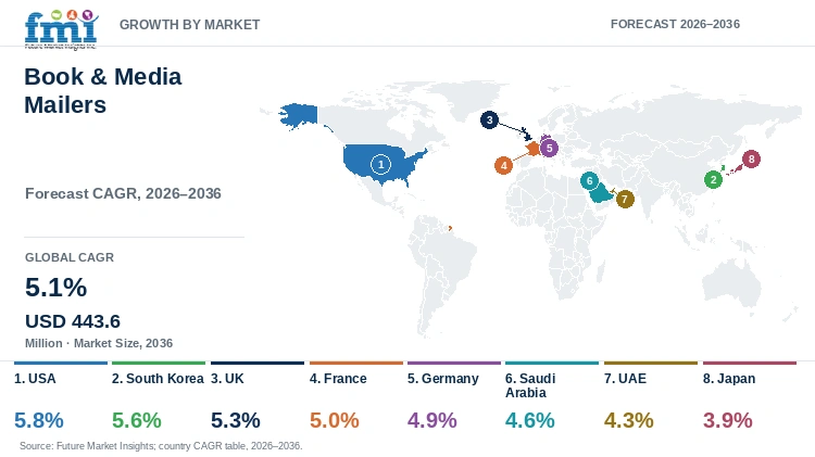 Book & Media Mailers Market Growth by Market