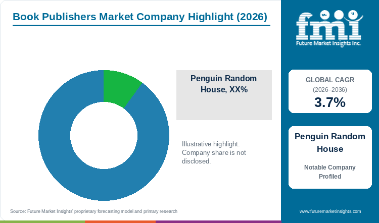 Book Publishers Market Company Highlight Book Publishers Market Company Highlight