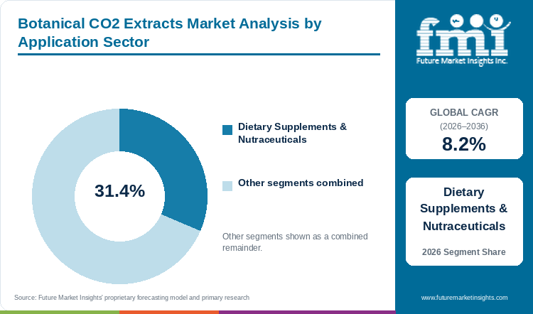 Botanical CO2 Extracts Market Analysis by Application Sector Botanical CO2 Extracts Market Analysis by Application Sector