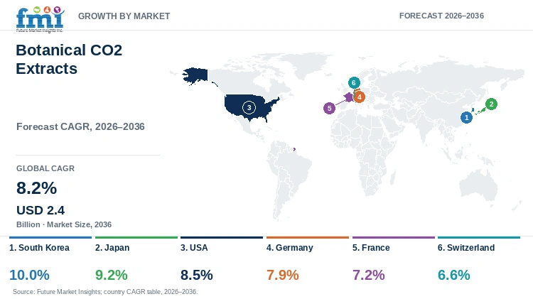 Botanical CO2 Extracts Market Growth by Market