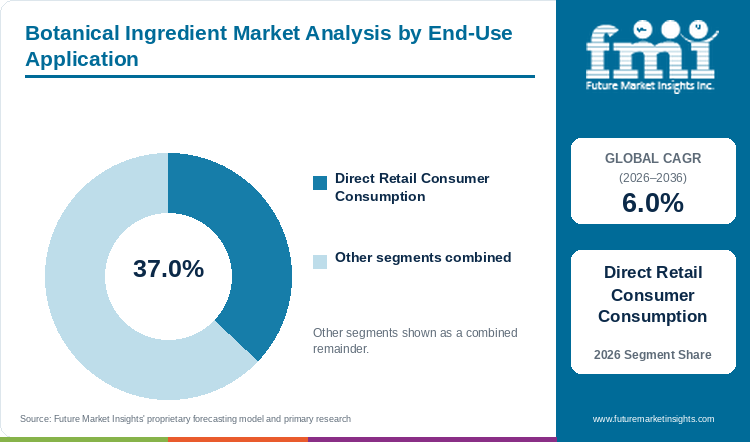 Botanical Ingredient Market Analysis by End-Use Application Botanical Ingredient Market Analysis by End-Use Application