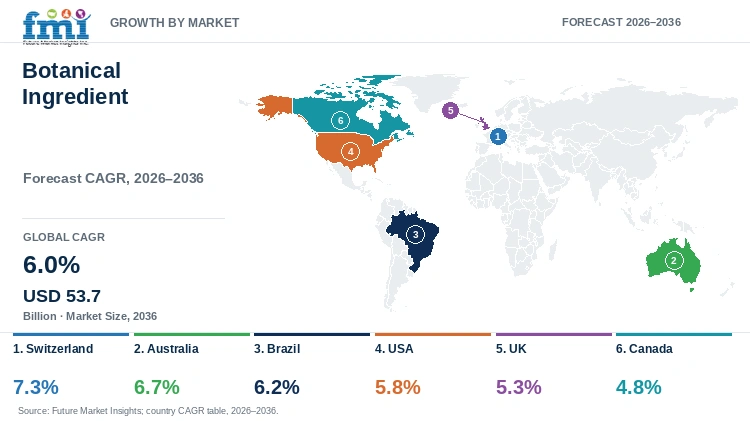 Botanical Ingredient Market Growth by Market