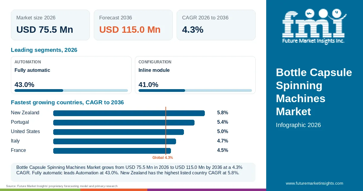 At a glance: Bottle Capsule Spinning Machines Market, USD 75.5 Mn in 2026, USD 115.0 Mn by 2036 and 4.3% CAGR; 2 displayed segment leaders and 5 listed country CAGRs. At a glance: Bottle Capsule Spinning Machines Market, USD 75.5 Mn in 2026, USD 115.0 Mn by 2036 and 4.3% CAGR; 2 displayed segment leaders and 5 listed country CAGRs.