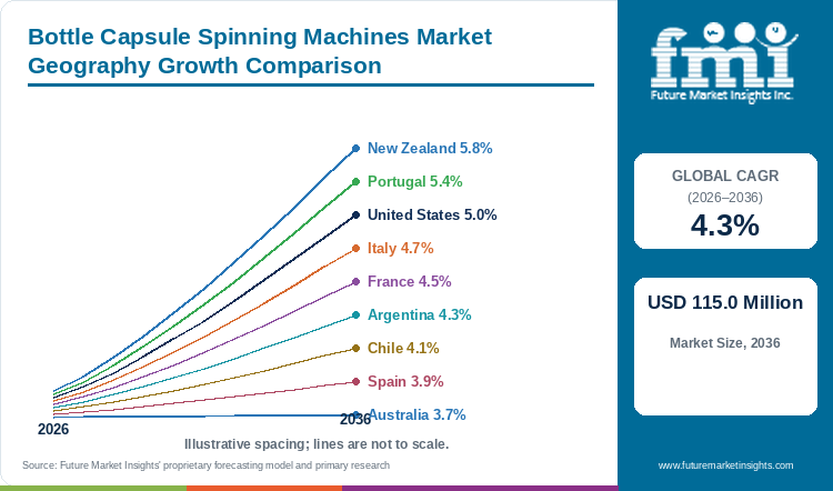 Bottle Capsule Spinning Machines Market Geography Growth Comparison Bottle Capsule Spinning Machines Market Geography Growth Comparison