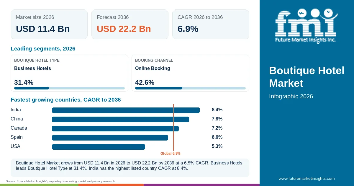 At a glance: Boutique Hotel Market, USD 11.4 Bn in 2026, USD 22.2 Bn by 2036 and 6.9% CAGR; 2 displayed segment leaders and 5 listed country CAGRs. At a glance: Boutique Hotel Market, USD 11.4 Bn in 2026, USD 22.2 Bn by 2036 and 6.9% CAGR; 2 displayed segment leaders and 5 listed country CAGRs.