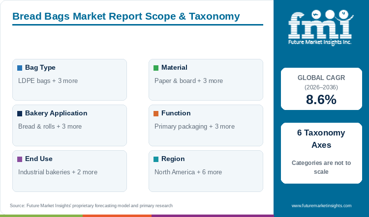 Bread Bags Market Report Scope & Taxonomy Bread Bags Market Report Scope & Taxonomy