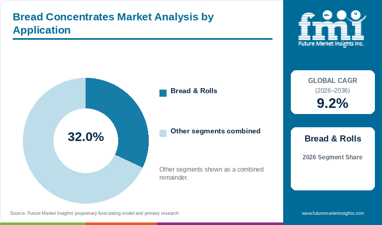 Bread Concentrates Market Analysis by Application Bread Concentrates Market Analysis by Application
