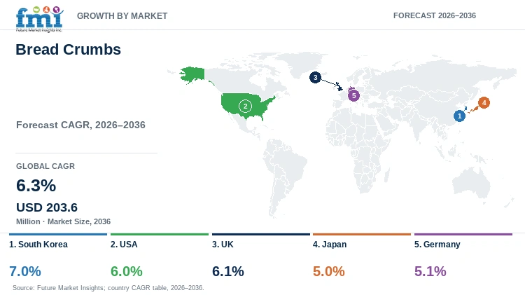 Bread Crumbs Market Growth by Market Bread Crumbs Market Growth by Market