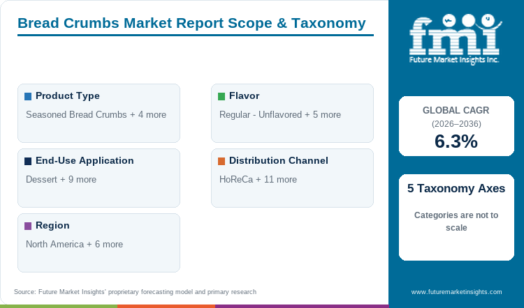 Bread Crumbs Market Report Scope & Taxonomy Bread Crumbs Market Report Scope & Taxonomy