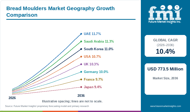 Bread Moulders Market Geography Growth Comparison Bread Moulders Market Geography Growth Comparison