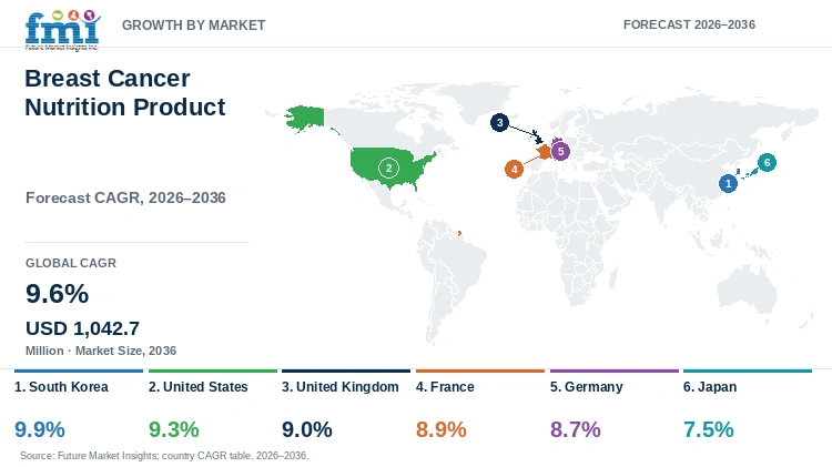 Breast Cancer Nutrition Product Market Growth by Market Breast Cancer Nutrition Product Market Growth by Market