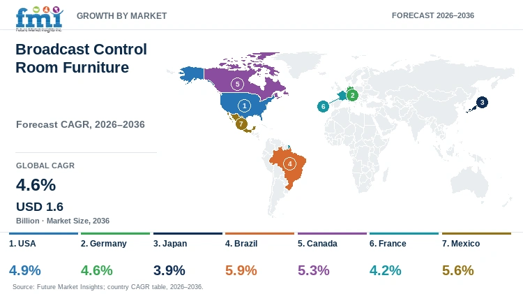 Broadcast Control Room Furniture Market Growth by Market Broadcast Control Room Furniture Market Growth by Market