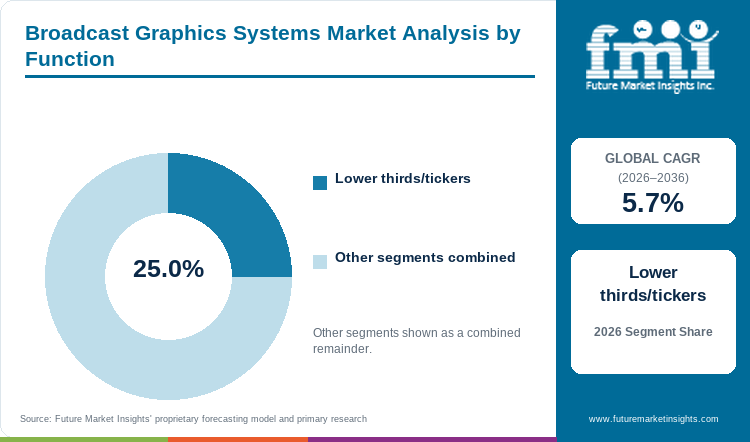 Broadcast Graphics Systems Market Analysis by Function