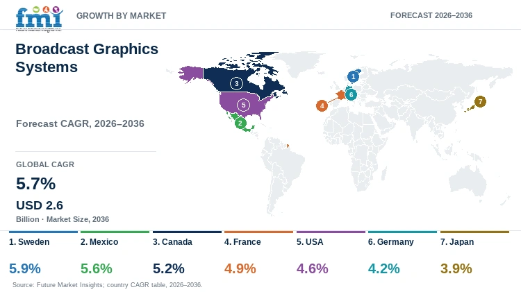 Broadcast Graphics Systems Market Growth by Market Broadcast Graphics Systems Market Growth by Market