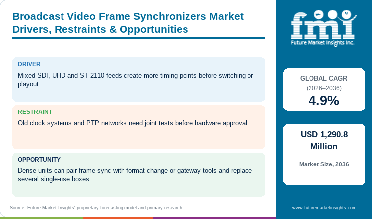 Broadcast Video Frame Synchronizers Market Drivers, Restraints & Opportunities