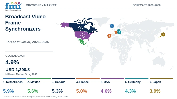 Broadcast Video Frame Synchronizers Market Growth by Market Broadcast Video Frame Synchronizers Market Growth by Market