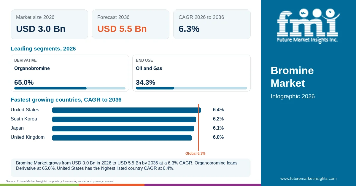 At a glance: Bromine Market, USD 3.0 Bn in 2026, USD 5.5 Bn by 2036 and 6.3% CAGR; 2 displayed segment leaders and 4 listed country CAGRs.
