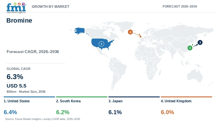 Bromine Market Growth by Market Bromine Market Growth by Market