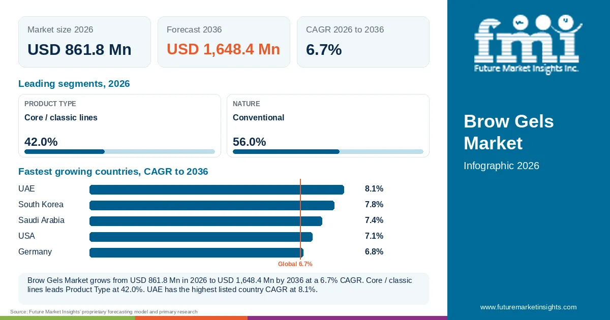 At a glance: Brow Gels Market, USD 861.8 Mn in 2026, USD 1,648.4 Mn by 2036 and 6.7% CAGR; 2 displayed segment leaders and 5 listed country CAGRs.