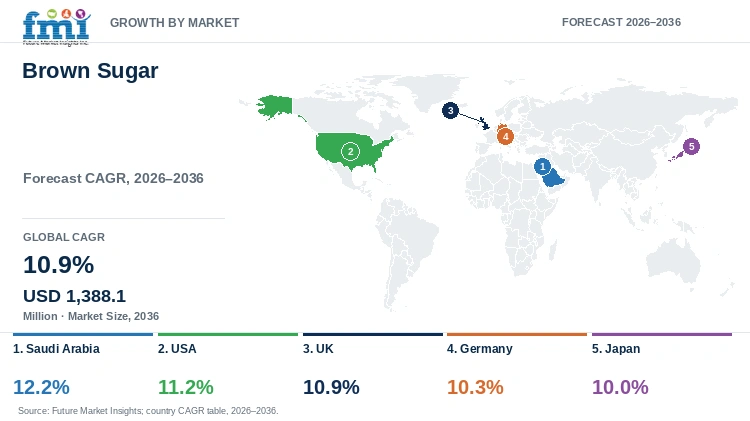 Brown Sugar Market Growth by Market Brown Sugar Market Growth by Market