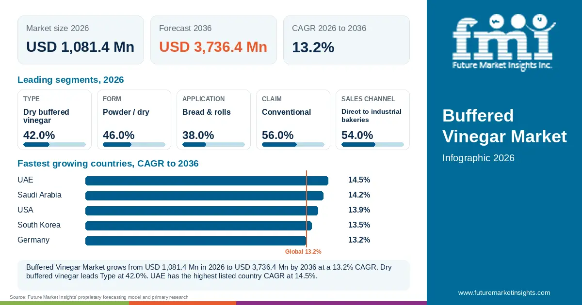 At a glance: Buffered Vinegar Market, USD 1,081.4 Mn in 2026, USD 3,736.4 Mn by 2036 and 13.2% CAGR; 5 displayed segment leaders and 5 listed country CAGRs.