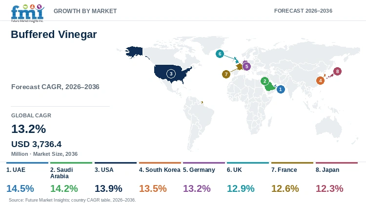Buffered Vinegar Market Growth by Market Buffered Vinegar Market Growth by Market