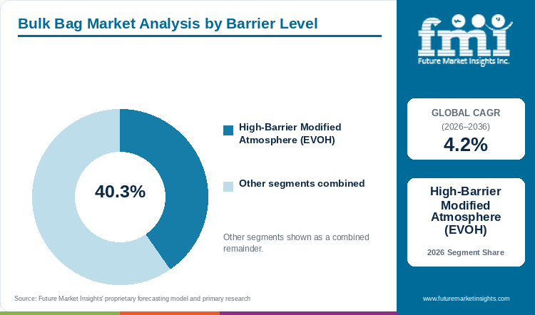 Bulk Bag Market Analysis by Barrier Level Bulk Bag Market Analysis by Barrier Level