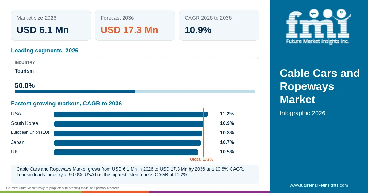 At a glance: Cable Cars and Ropeways Market, USD 6.1 Mn in 2026, USD 17.3 Mn by 2036 and 10.9% CAGR; 1 displayed segment leaders and 5 listed market CAGRs.