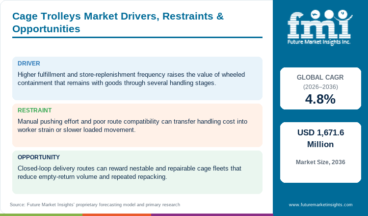 Cage Trolleys Market Drivers, Restraints & Opportunities