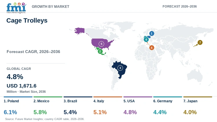 Cage Trolleys Market Growth by Market Cage Trolleys Market Growth by Market