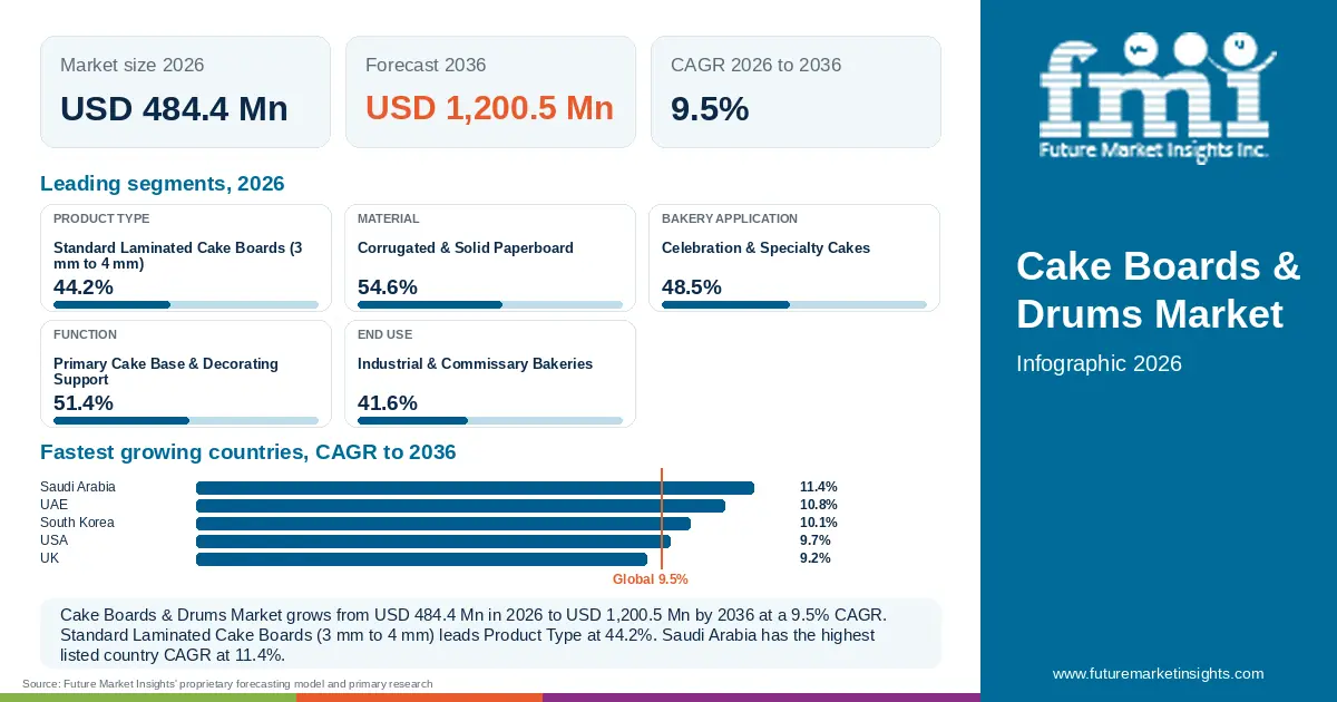 At a glance: Cake Boards & Drums Market, USD 484.4 Mn in 2026, USD 1,200.5 Mn by 2036 and 9.5% CAGR; 5 displayed segment leaders and 5 listed country CAGRs. At a glance: Cake Boards & Drums Market, USD 484.4 Mn in 2026, USD 1,200.5 Mn by 2036 and 9.5% CAGR; 5 displayed segment leaders and 5 listed country CAGRs.