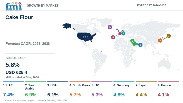 Cake Flour Market Growth by Market