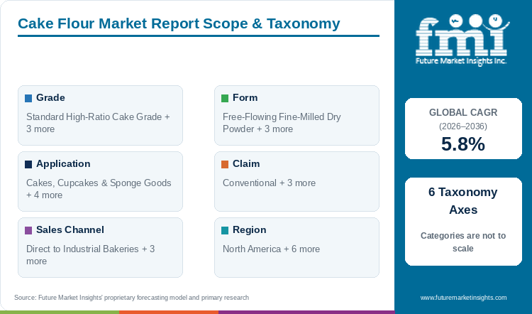 Cake Flour Market Report Scope & Taxonomy Cake Flour Market Report Scope & Taxonomy
