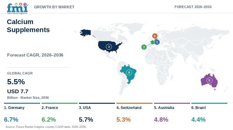 Calcium Supplements Market Growth by Market Calcium Supplements Market Growth by Market