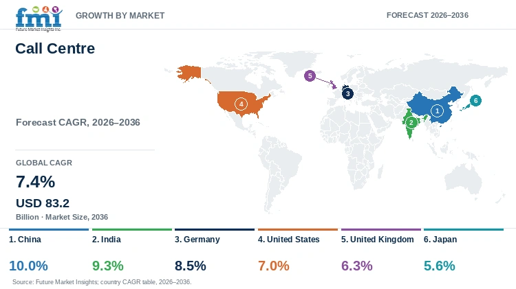 Call Centre Market Growth by Market Call Centre Market Growth by Market