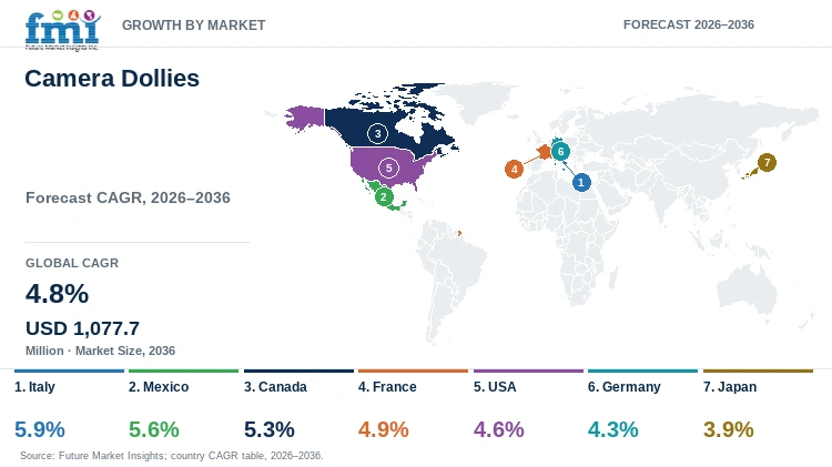 Camera Dollies Market Growth by Market Camera Dollies Market Growth by Market