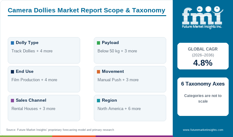 Camera Dollies Market Report Scope & Taxonomy