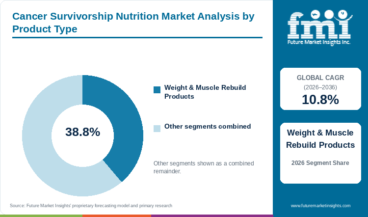 Cancer Survivorship Nutrition Market Analysis by Product Type Cancer Survivorship Nutrition Market Analysis by Product Type