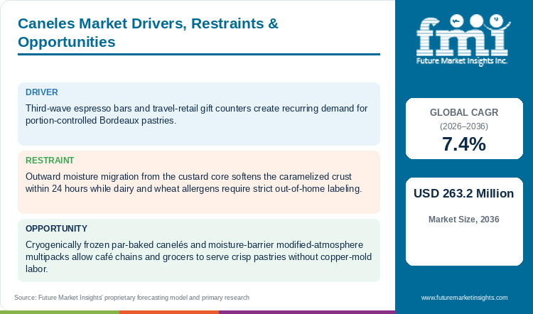 Caneles Market Drivers, Restraints & Opportunities