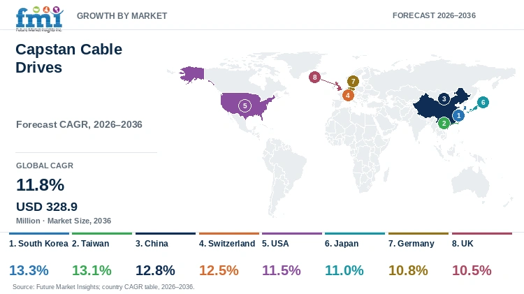 Capstan Cable Drives Market Growth by Market Capstan Cable Drives Market Growth by Market