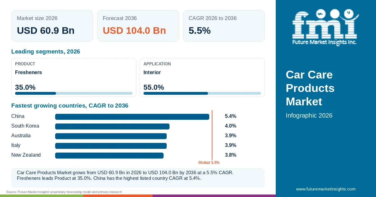 At a glance: Car Care Products Market, USD 60.9 Bn in 2026, USD 104.0 Bn by 2036 and 5.5% CAGR; 2 displayed segment leaders and 5 listed country CAGRs. At a glance: Car Care Products Market, USD 60.9 Bn in 2026, USD 104.0 Bn by 2036 and 5.5% CAGR; 2 displayed segment leaders and 5 listed country CAGRs.
