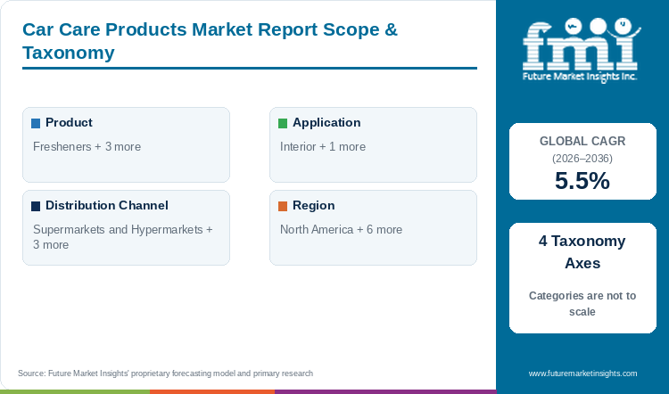 Car Care Products Market Report Scope & Taxonomy Car Care Products Market Report Scope & Taxonomy