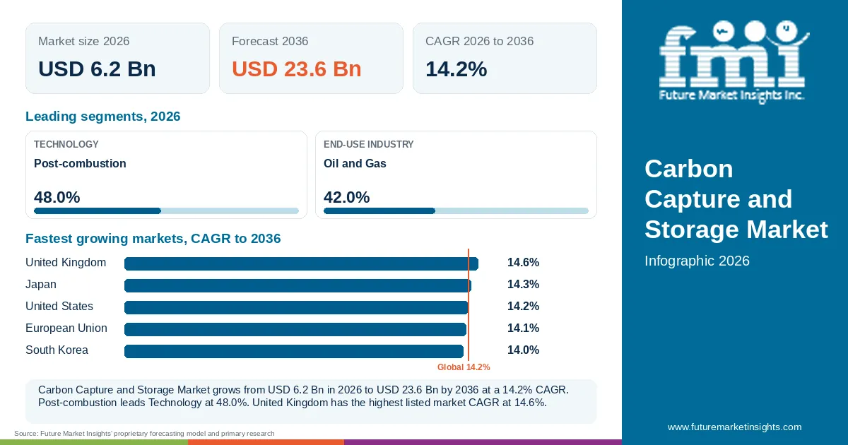At a glance: Carbon Capture and Storage Market, USD 6.2 Bn in 2026, USD 23.6 Bn by 2036 and 14.2% CAGR; 2 displayed segment leaders and 5 listed market CAGRs. At a glance: Carbon Capture and Storage Market, USD 6.2 Bn in 2026, USD 23.6 Bn by 2036 and 14.2% CAGR; 2 displayed segment leaders and 5 listed market CAGRs.