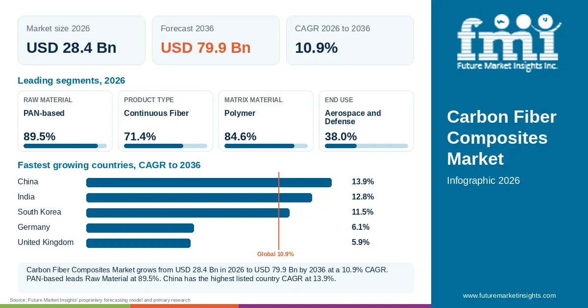 At a glance: Carbon Fiber Composites Market, USD 28.4 Bn in 2026, USD 79.9 Bn by 2036 and 10.9% CAGR; 4 displayed segment leaders and 5 listed country CAGRs. At a glance: Carbon Fiber Composites Market, USD 28.4 Bn in 2026, USD 79.9 Bn by 2036 and 10.9% CAGR; 4 displayed segment leaders and 5 listed country CAGRs.