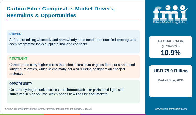 Carbon Fiber Composites Market Drivers, Restraints & Opportunities Carbon Fiber Composites Market Drivers, Restraints & Opportunities