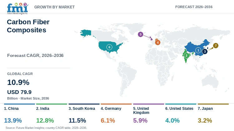 Carbon Fiber Composites Market Growth by Market Carbon Fiber Composites Market Growth by Market