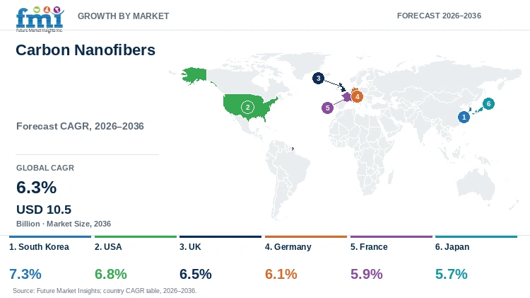 Carbon Nanofibers Market Growth by Market Carbon Nanofibers Market Growth by Market