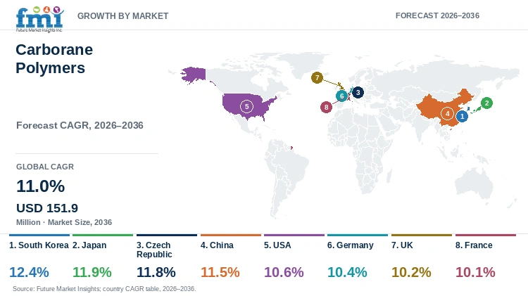 Carborane Polymers Market Growth by Market Carborane Polymers Market Growth by Market