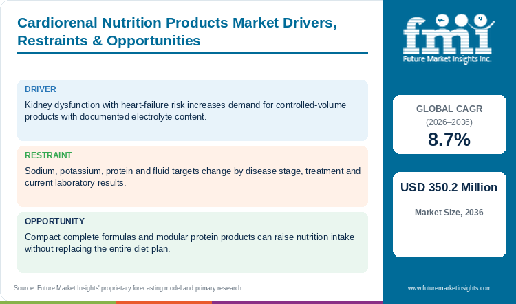 Cardiorenal Nutrition Products Market Drivers, Restraints & Opportunities Cardiorenal Nutrition Products Market Drivers, Restraints & Opportunities