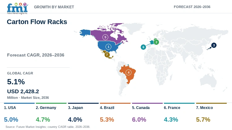 Carton Flow Racks Market Growth by Market Carton Flow Racks Market Growth by Market